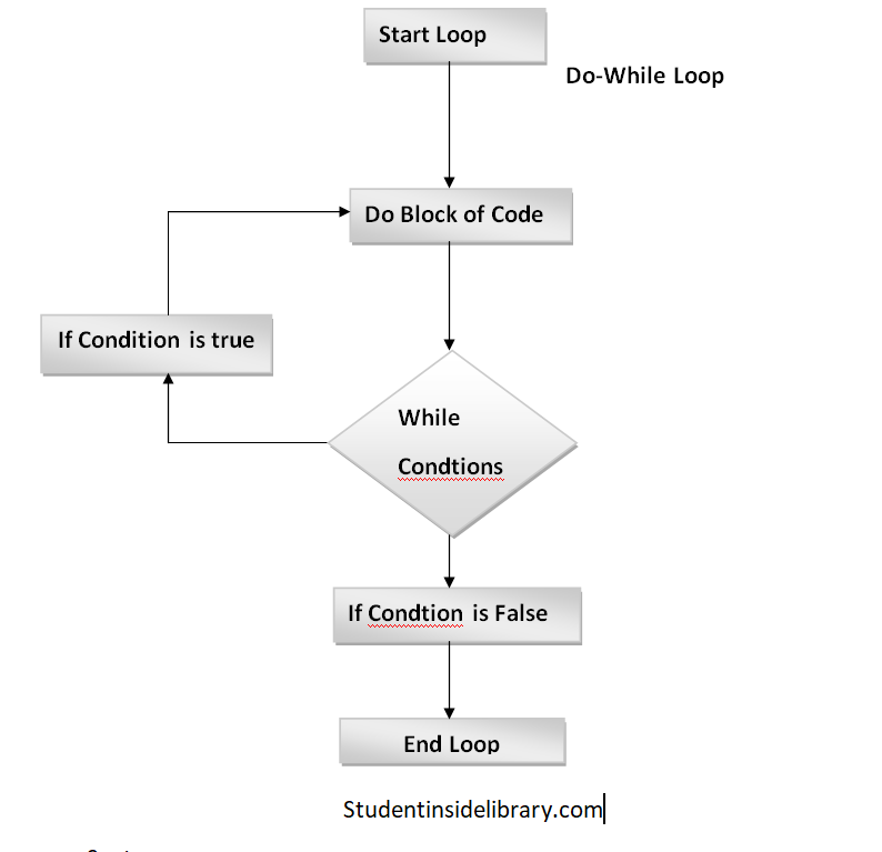 Loop in java in hindi ? 
