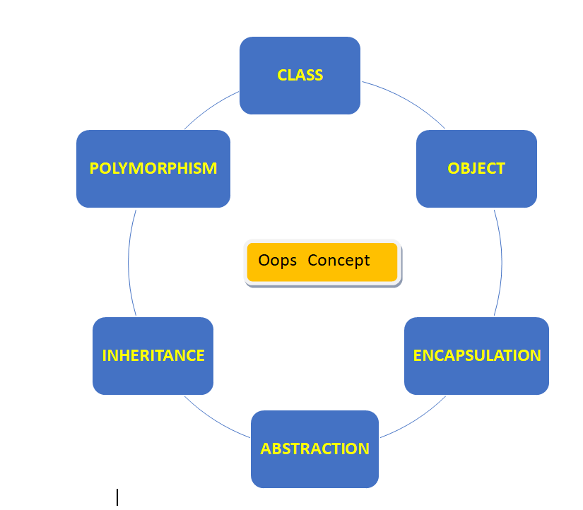 जावा में OOPS Concepts हिंदी में OOPS concepts in java in  Hindi

