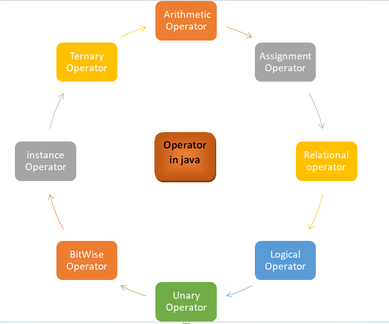 Operators in java in hindi, ऑपरेटर कितने प्रकार के होते हैं?
