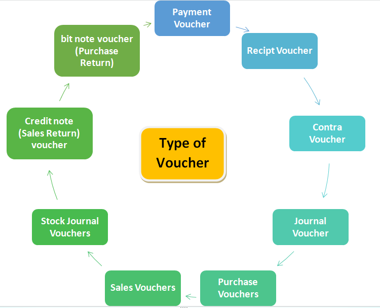 टैली मे वाउचर क्या है हिन्दी मे-what is voucher in tally in hindi
