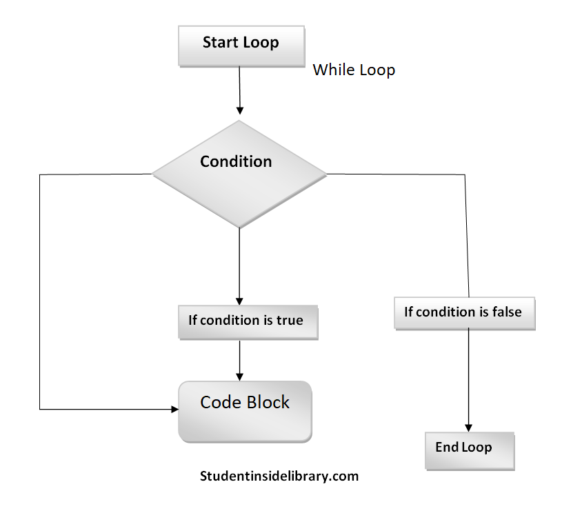 Loop in java in hindi ? 