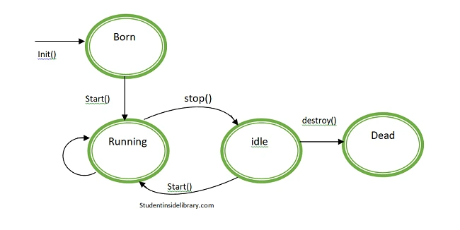 Life cycle of Applet in hindi